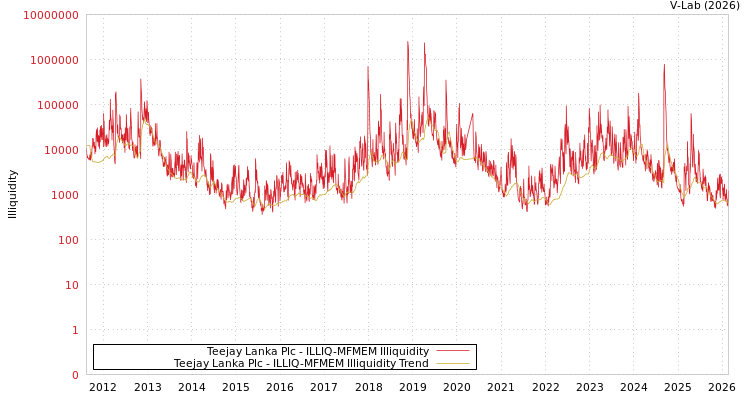 graph of Teejay Lanka Plc ILLIQ-MFMEM