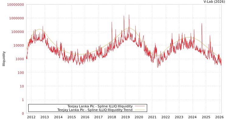 graph of Teejay Lanka Plc ILLIQ-SMEM
