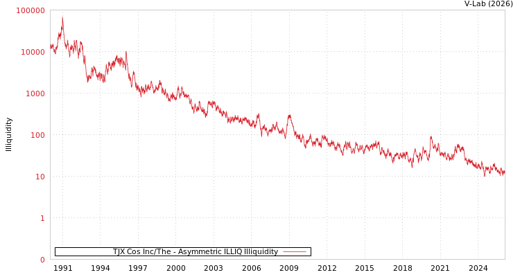 graph of TJX Cos Inc/The ILLIQ-AMEM