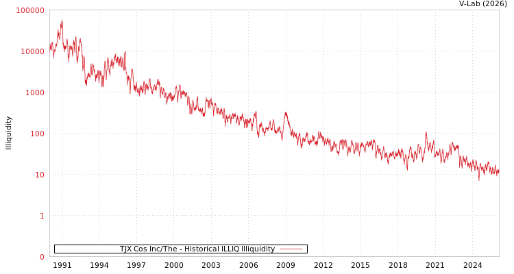 graph of TJX Cos Inc/The ILLIQ-HIST