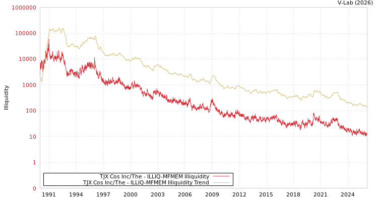 graph of TJX Cos Inc/The ILLIQ-MFMEM