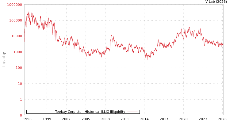 graph of Teekay Corp Ltd ILLIQ-HIST