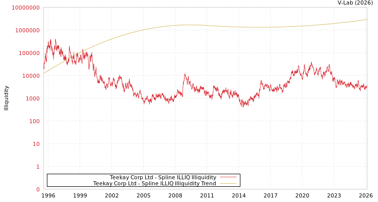 graph of Teekay Corp Ltd ILLIQ-SMEM