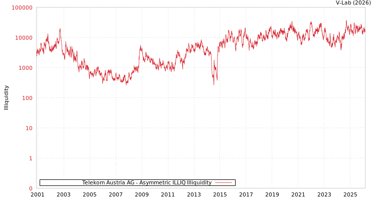 graph of Telekom Austria AG ILLIQ-AMEM