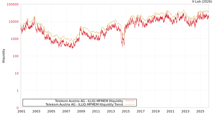 graph of Telekom Austria AG ILLIQ-MFMEM