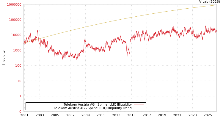 graph of Telekom Austria AG ILLIQ-SMEM