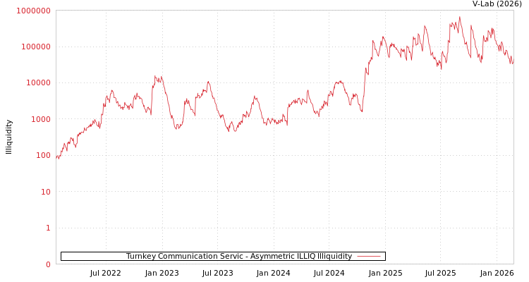 graph of Turnkey Communication Servic ILLIQ-AMEM