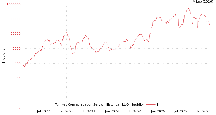 graph of Turnkey Communication Servic ILLIQ-HIST