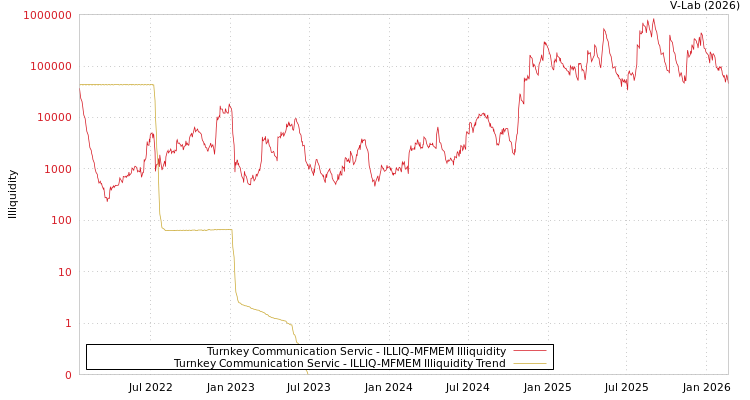graph of Turnkey Communication Servic ILLIQ-MFMEM
