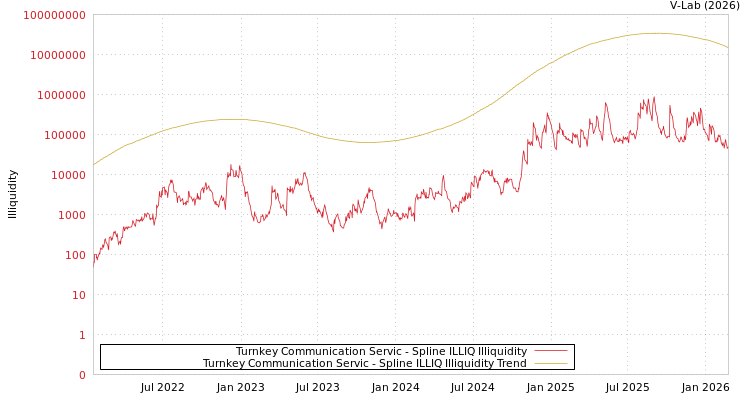 graph of Turnkey Communication Servic ILLIQ-SMEM