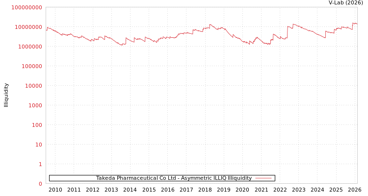 graph of Takeda Pharmaceutical Co Ltd ILLIQ-AMEM