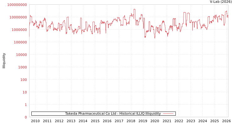 graph of Takeda Pharmaceutical Co Ltd ILLIQ-HIST