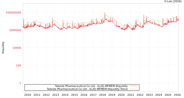 graph of Takeda Pharmaceutical Co Ltd ILLIQ-MFMEM