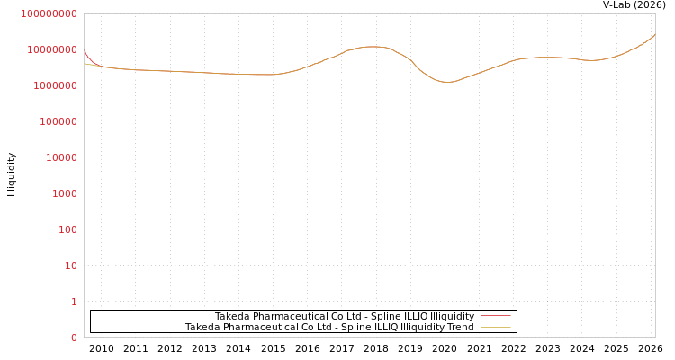 graph of Takeda Pharmaceutical Co Ltd ILLIQ-SMEM