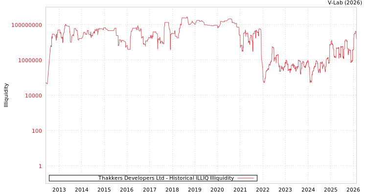 graph of Thakkers Developers Ltd ILLIQ-HIST