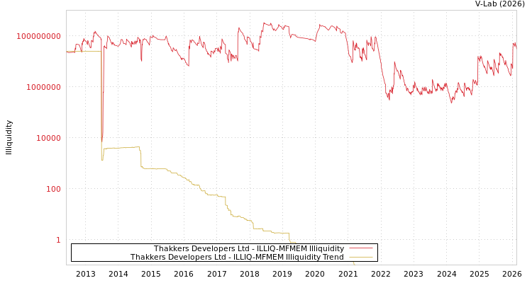 graph of Thakkers Developers Ltd ILLIQ-MFMEM