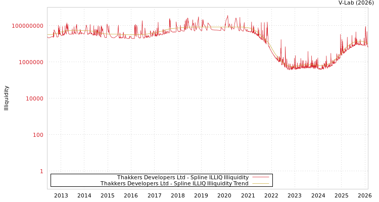 graph of Thakkers Developers Ltd ILLIQ-SMEM