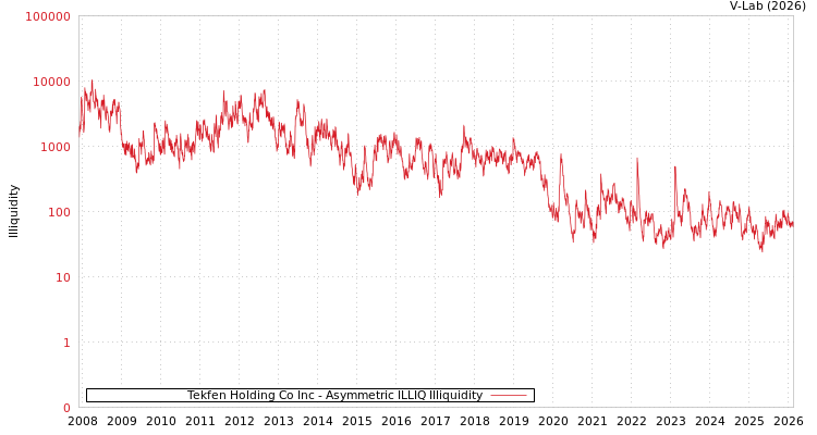 graph of Tekfen Holding Co Inc ILLIQ-AMEM