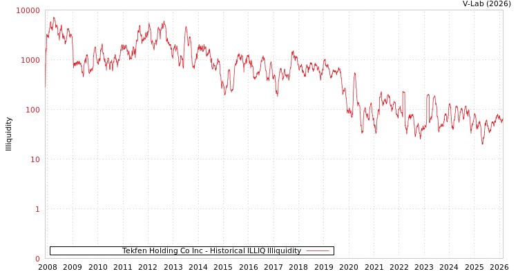 graph of Tekfen Holding Co Inc ILLIQ-HIST