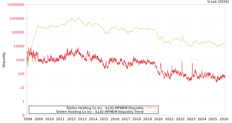graph of Tekfen Holding Co Inc ILLIQ-MFMEM