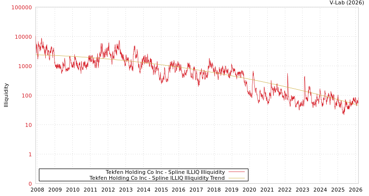 graph of Tekfen Holding Co Inc ILLIQ-SMEM