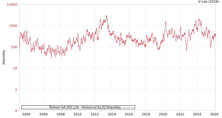graph of Telkom SA SOC Ltd ILLIQ-HIST
