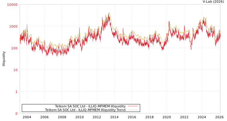 graph of Telkom SA SOC Ltd ILLIQ-MFMEM