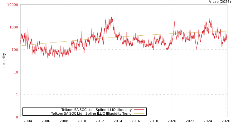 graph of Telkom SA SOC Ltd ILLIQ-SMEM