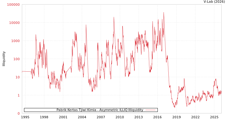 graph of Pabrik Kertas Tjiwi Kimia ILLIQ-AMEM