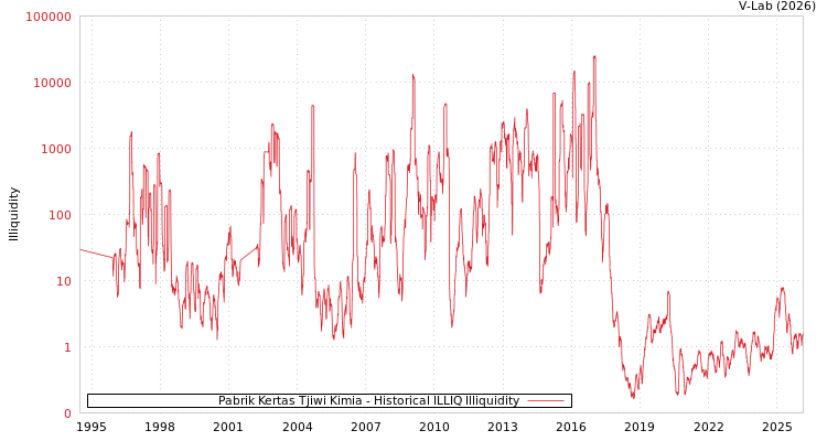 graph of Pabrik Kertas Tjiwi Kimia ILLIQ-HIST