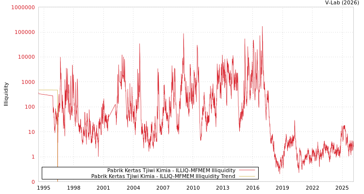 graph of Pabrik Kertas Tjiwi Kimia ILLIQ-MFMEM
