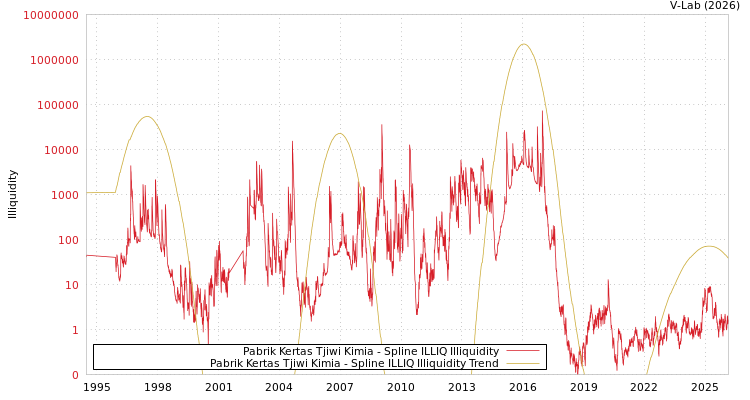 graph of Pabrik Kertas Tjiwi Kimia ILLIQ-SMEM