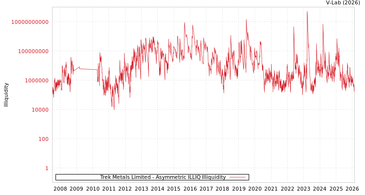 graph of Trek Metals Limited ILLIQ-AMEM