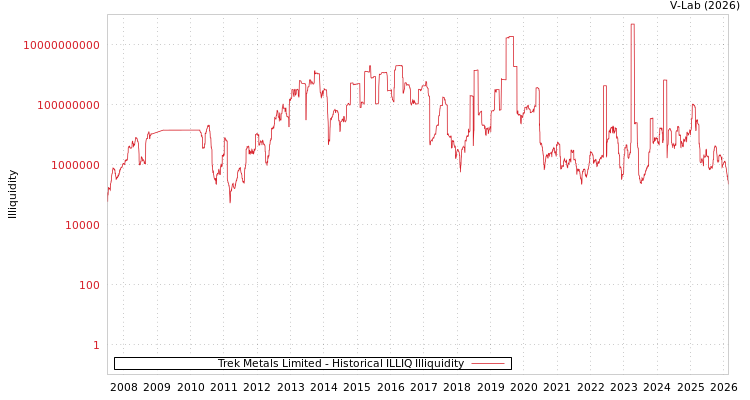 graph of Trek Metals Limited ILLIQ-HIST