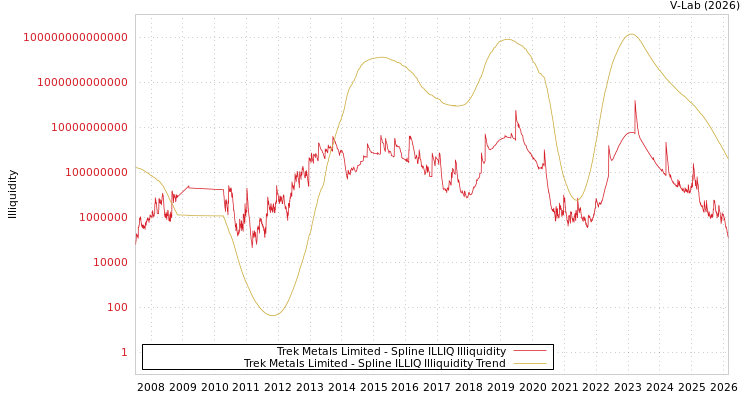 graph of Trek Metals Limited ILLIQ-SMEM