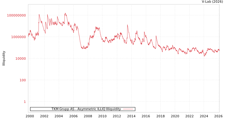 graph of TKM Grupp AS ILLIQ-AMEM