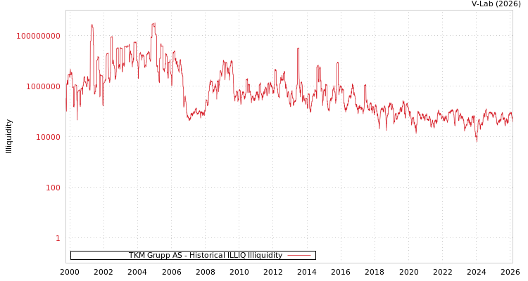 graph of TKM Grupp AS ILLIQ-HIST