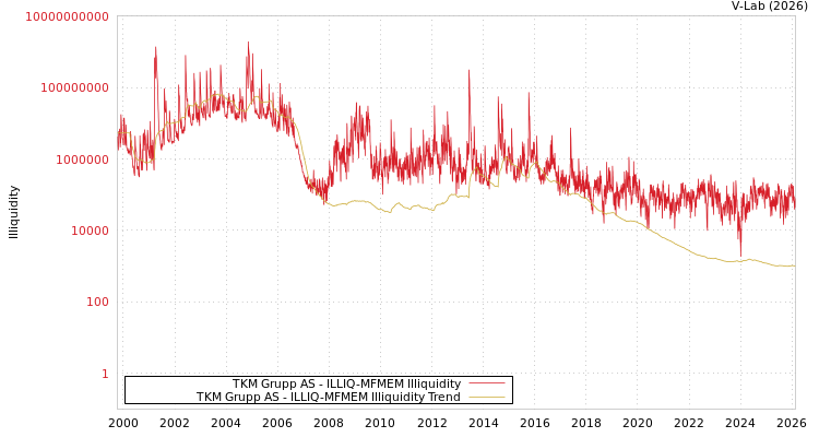 graph of TKM Grupp AS ILLIQ-MFMEM