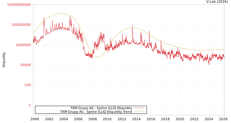 graph of TKM Grupp AS ILLIQ-SMEM
