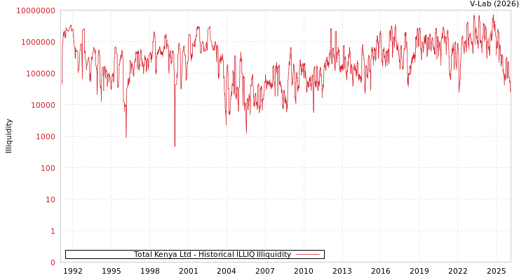 graph of Total Kenya Ltd ILLIQ-HIST