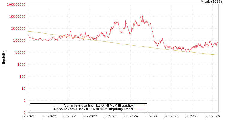 graph of Alpha Teknova Inc ILLIQ-MFMEM