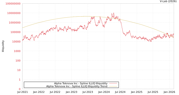 graph of Alpha Teknova Inc ILLIQ-SMEM