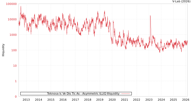 graph of Teknosa Ic Ve Dis Tic As ILLIQ-AMEM