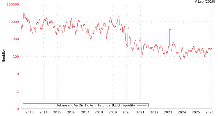 graph of Teknosa Ic Ve Dis Tic As ILLIQ-HIST