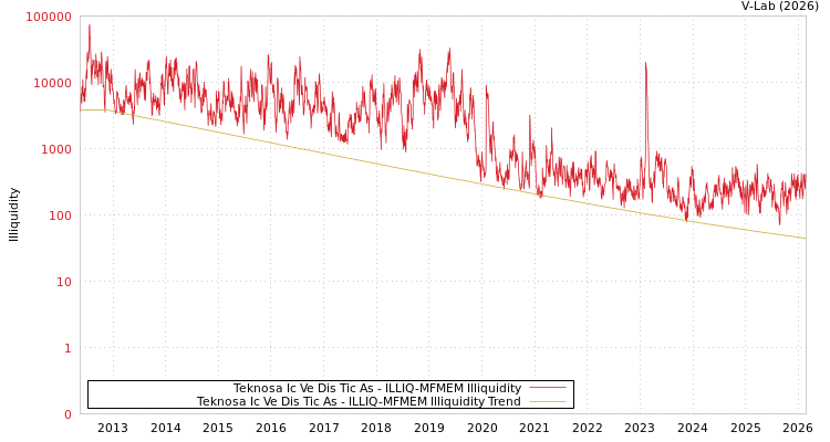 graph of Teknosa Ic Ve Dis Tic As ILLIQ-MFMEM