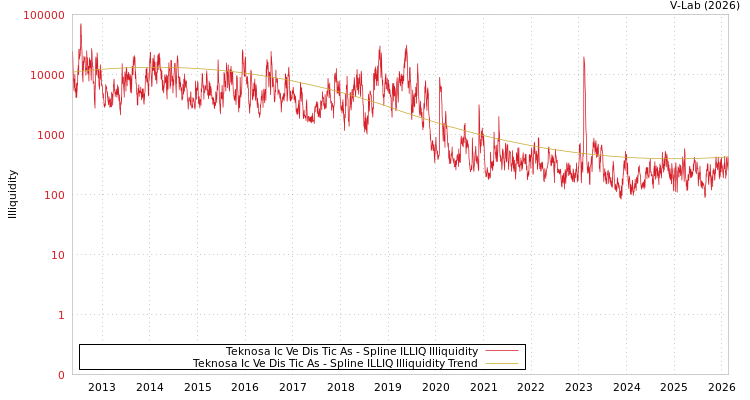 graph of Teknosa Ic Ve Dis Tic As ILLIQ-SMEM