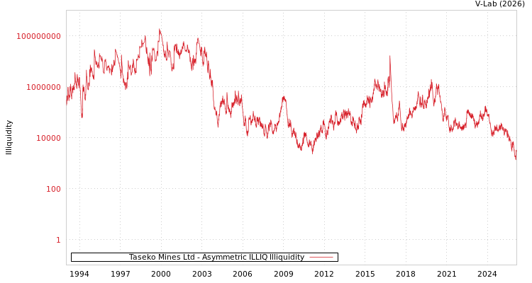 graph of Taseko Mines Ltd ILLIQ-AMEM