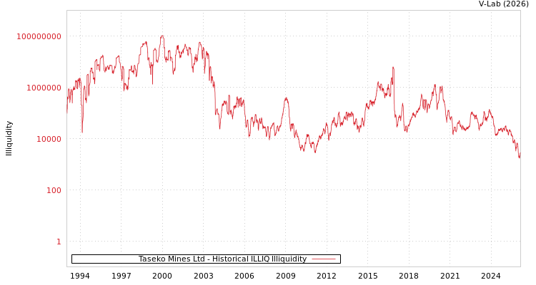 graph of Taseko Mines Ltd ILLIQ-HIST