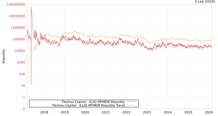 graph of Tikehau Capital ILLIQ-MFMEM