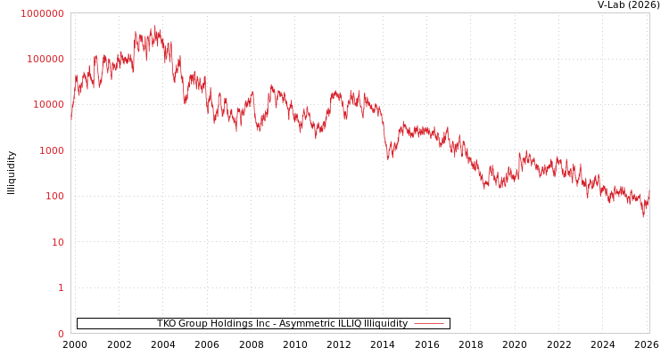 graph of TKO Group Holdings Inc ILLIQ-AMEM